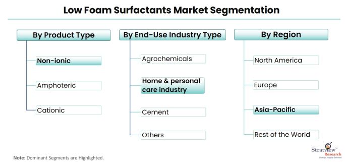Low-Foam-Surfactants-Market-Segmentation